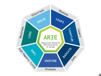 The seven networks in the ARIEs family, providing state-of-the-art analytical facilities for Europe’s researchers